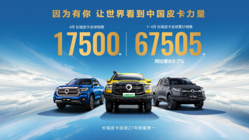 长城皮卡1-4月全球累计销售67505辆同比增长97%蝉联中国皮卡销冠